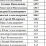 Результаты выборов депутатов Лебедянского района в округе 1 - Информационно-краеведческий портал